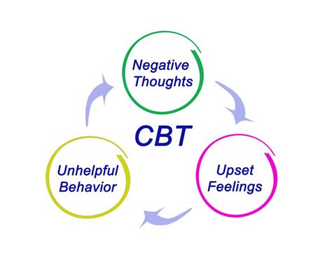 CBT.